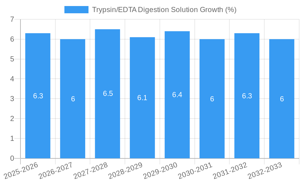Trypsin/EDTA Digestion Solution Growth