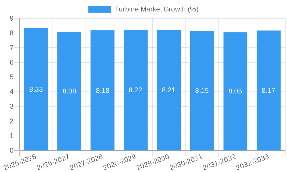 Turbine Market Growth