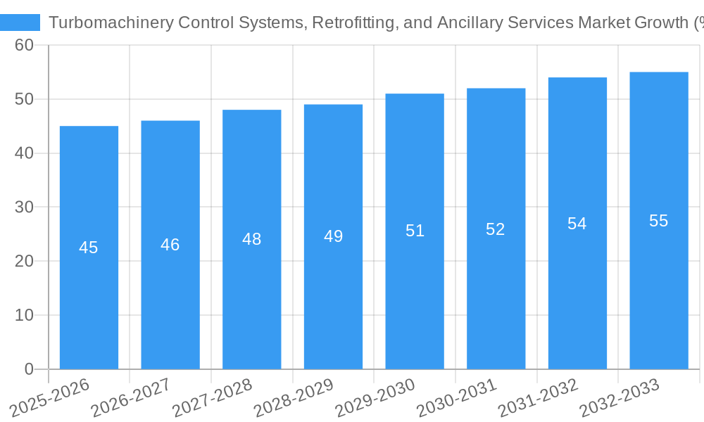 Turbomachinery Control Systems, Retrofitting, and Ancillary Services Market Growth