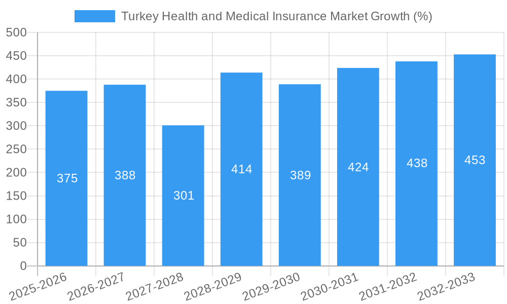 Turkey Health and Medical Insurance Market Growth