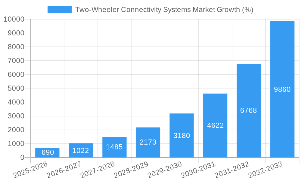 Two-Wheeler Connectivity Systems Market Growth