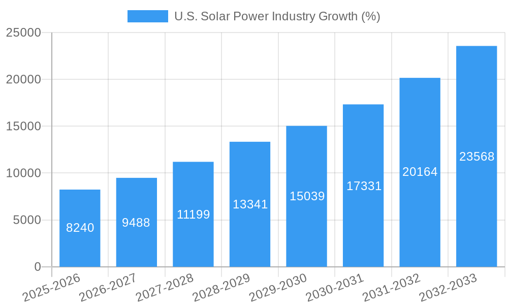 U.S. Solar Power Industry Growth