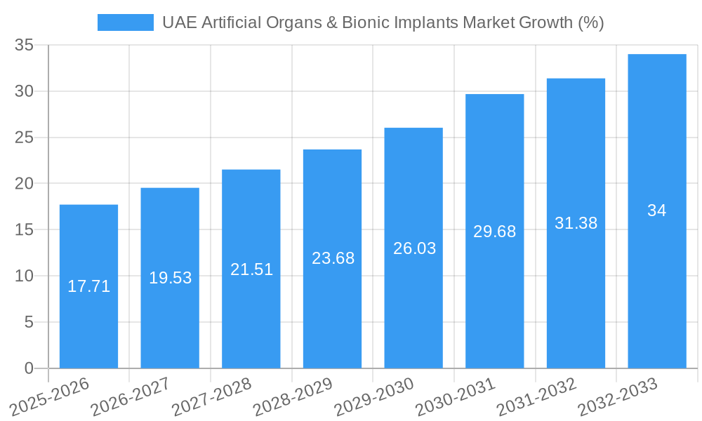 UAE Artificial Organs & Bionic Implants Market Growth