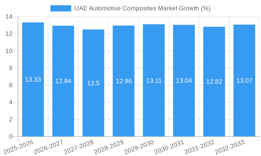 UAE Automotive Composites Market Growth