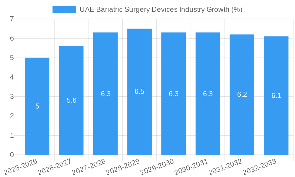 UAE Bariatric Surgery Devices Industry Growth