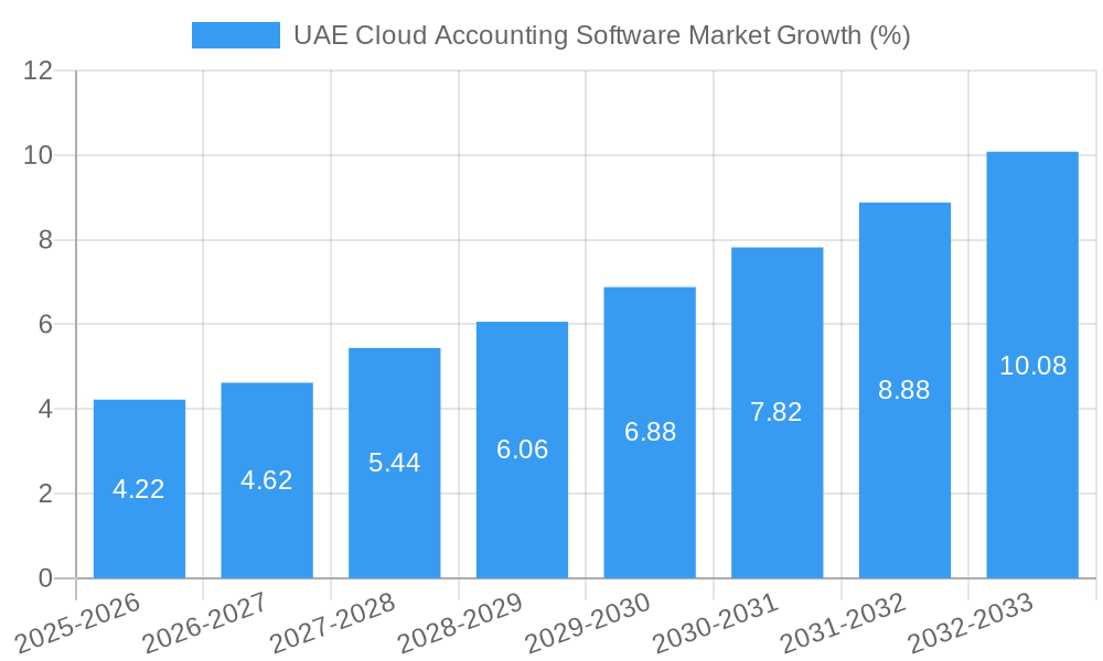 UAE Cloud Accounting Software Market Growth