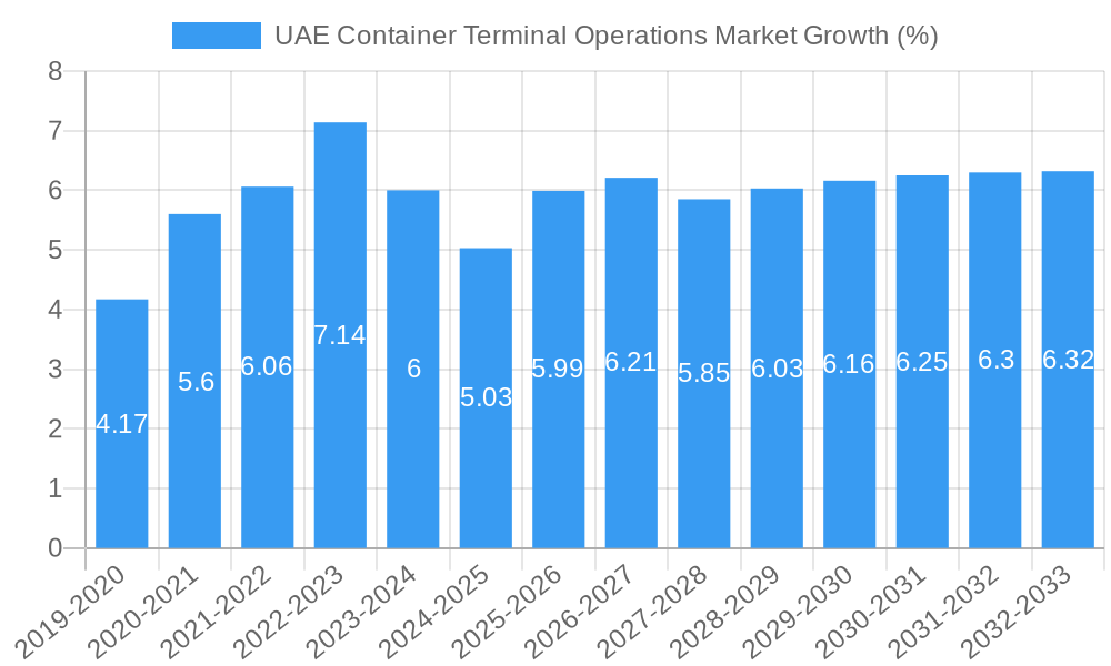 UAE Container Terminal Operations Market Growth
