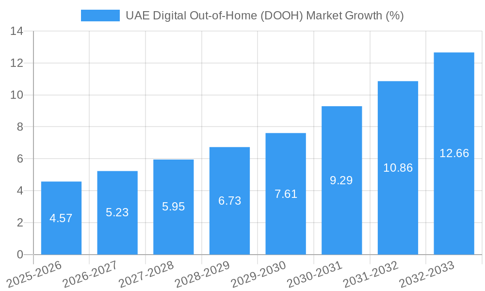 UAE Digital Out-of-Home (DOOH) Market Growth