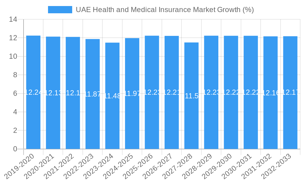 UAE Health and Medical Insurance Market Growth