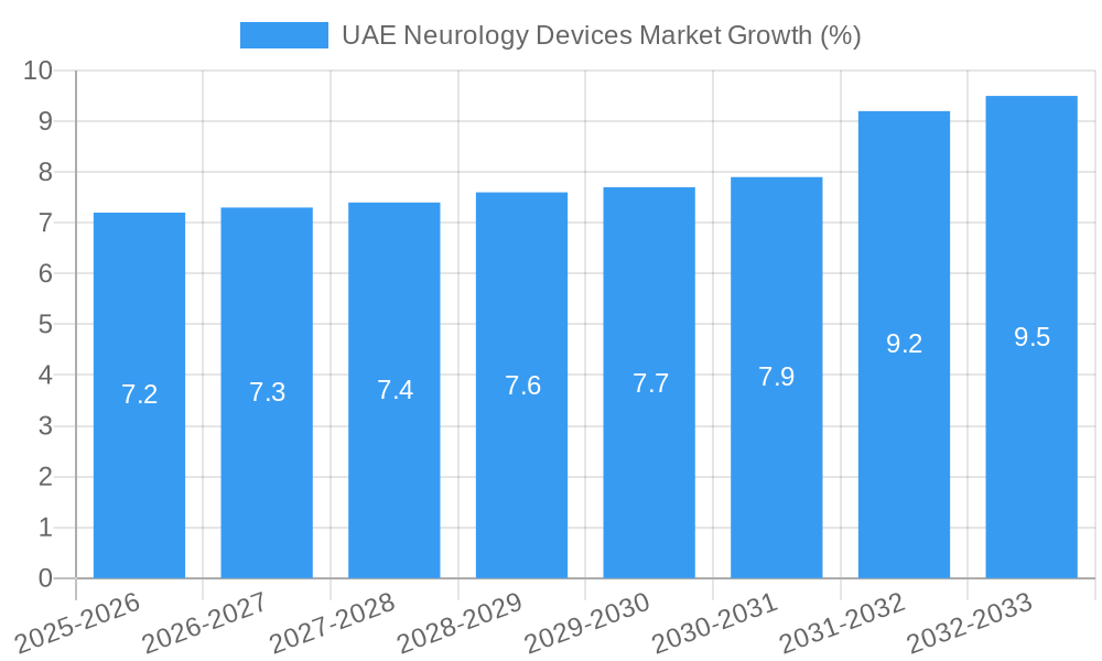 UAE Neurology Devices Market Growth