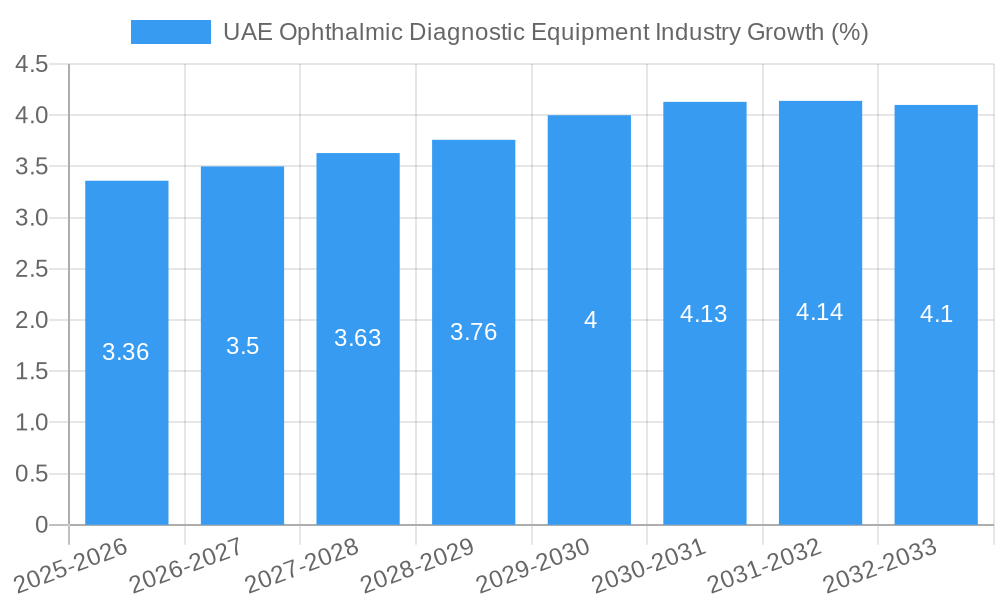 UAE Ophthalmic Diagnostic Equipment Industry Growth