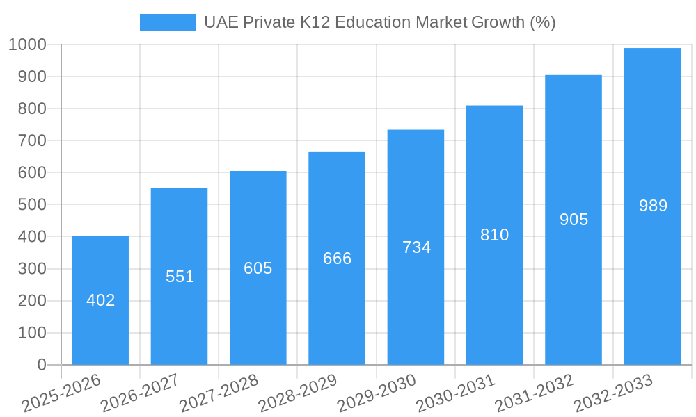 UAE Private K12 Education Market Growth