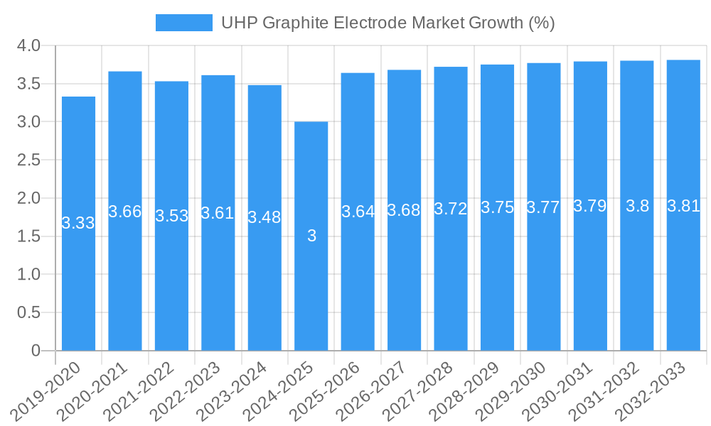 UHP Graphite Electrode Market Growth