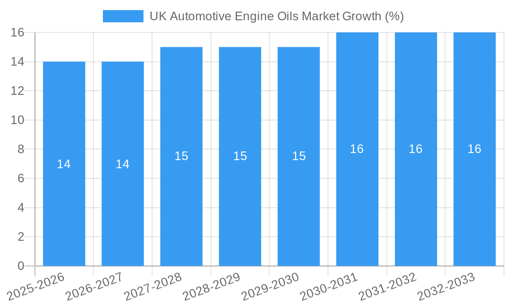 UK Automotive Engine Oils Market Growth