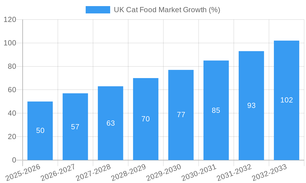 UK Cat Food Market Growth