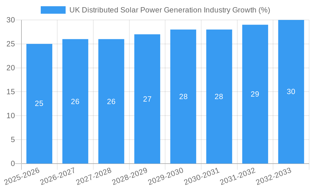 UK Distributed Solar Power Generation Industry Growth