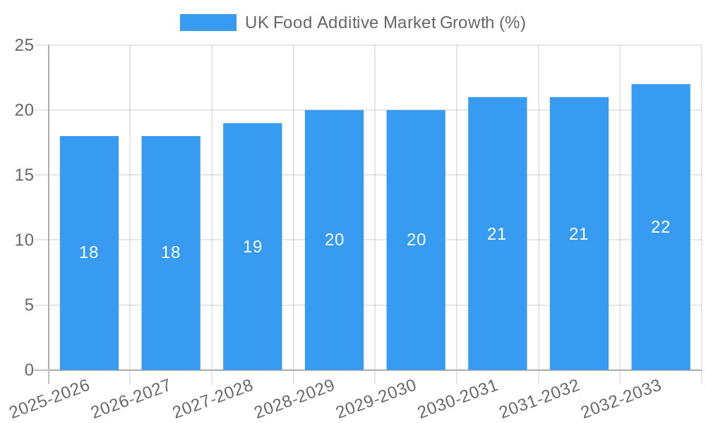 UK Food Additive Market Growth