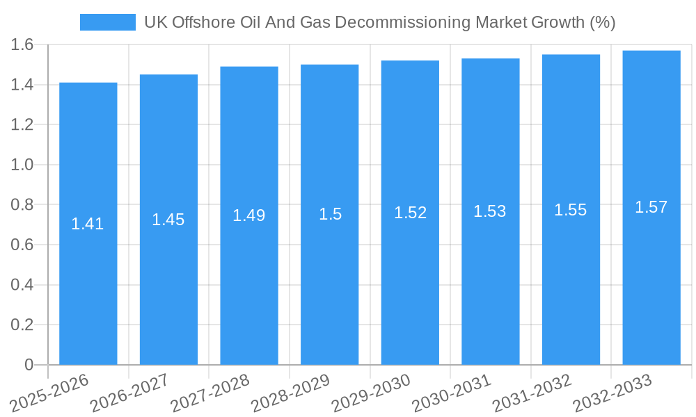 UK Offshore Oil And Gas Decommissioning Market Growth