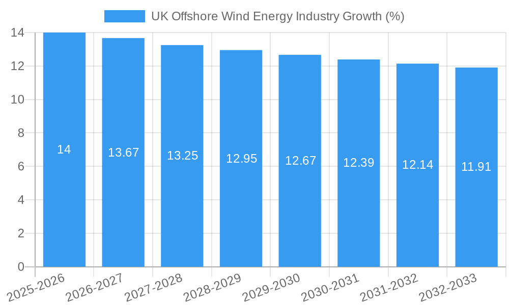 UK Offshore Wind Energy Industry Growth