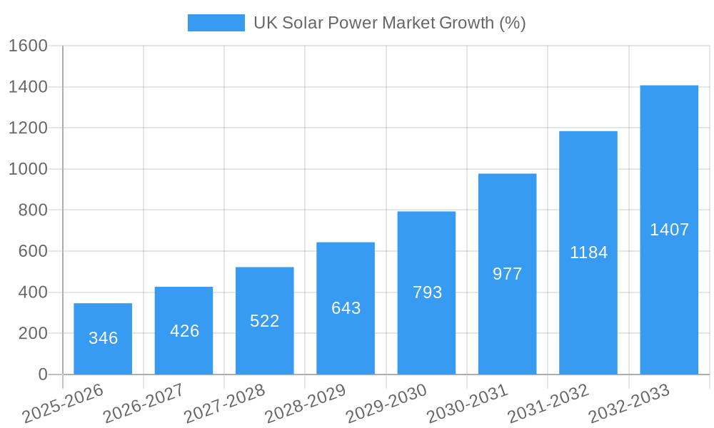 UK Solar Power Market Growth