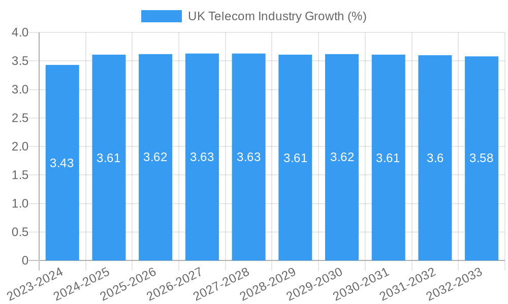 UK Telecom Industry Growth