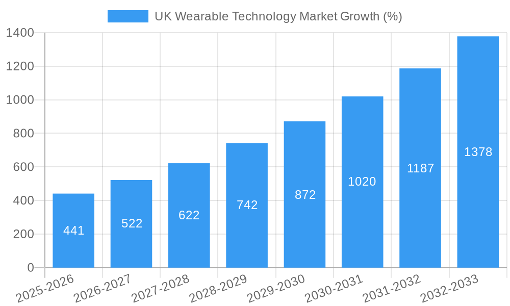 UK Wearable Technology Market Growth