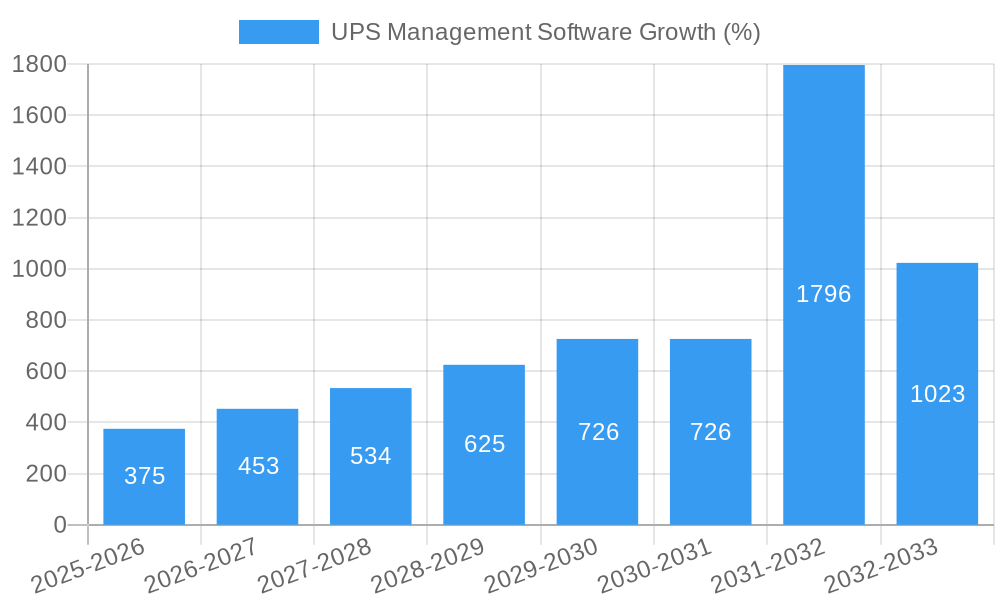 UPS Management Software Growth