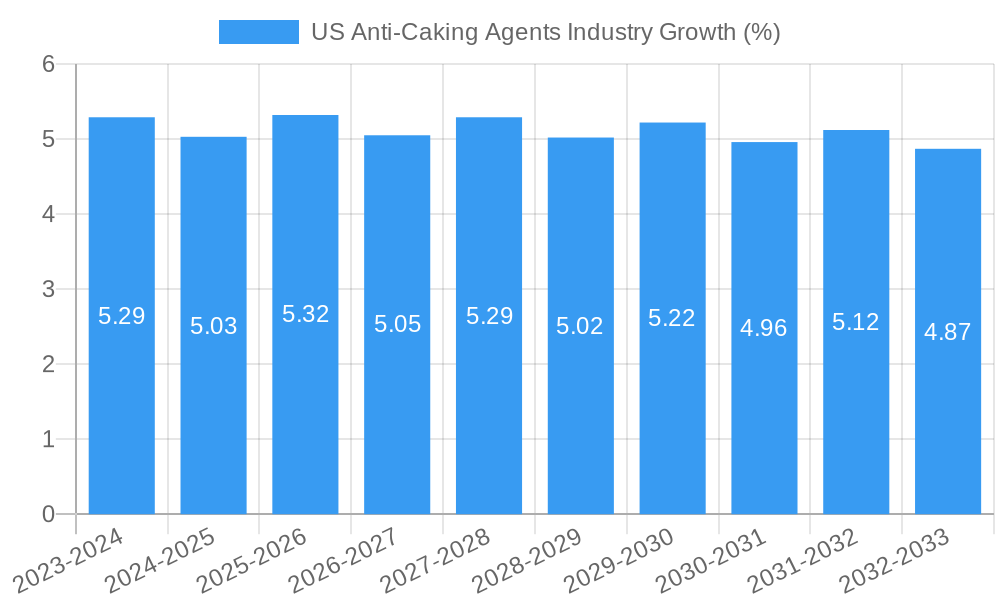 US Anti-Caking Agents Industry Growth