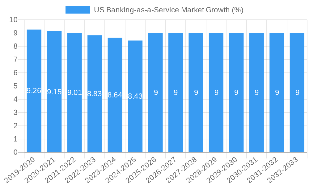 US Banking-as-a-Service Market Growth