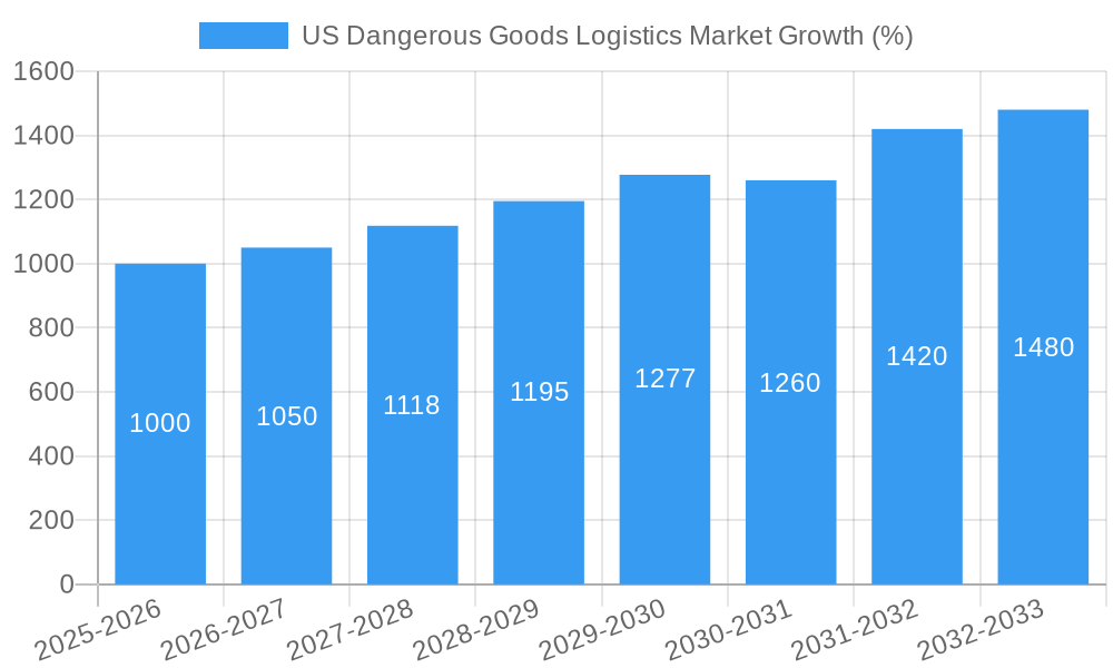 US Dangerous Goods Logistics Market Growth