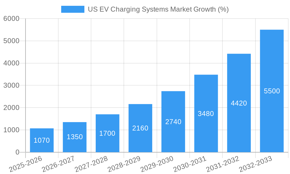 US EV Charging Systems Market Growth