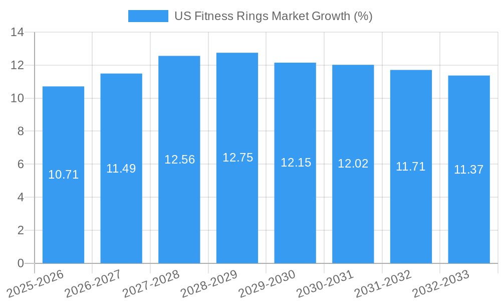US Fitness Rings Market Growth