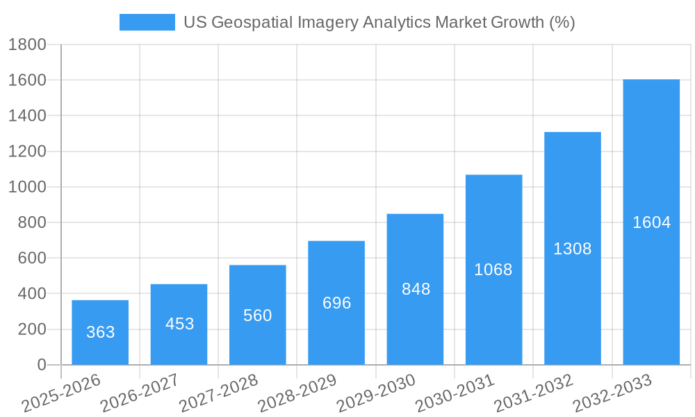 US Geospatial Imagery Analytics Market Growth