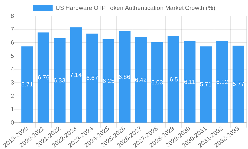 US Hardware OTP Token Authentication Market Growth