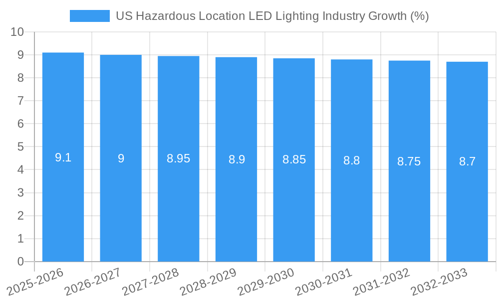 US Hazardous Location LED Lighting Industry Growth