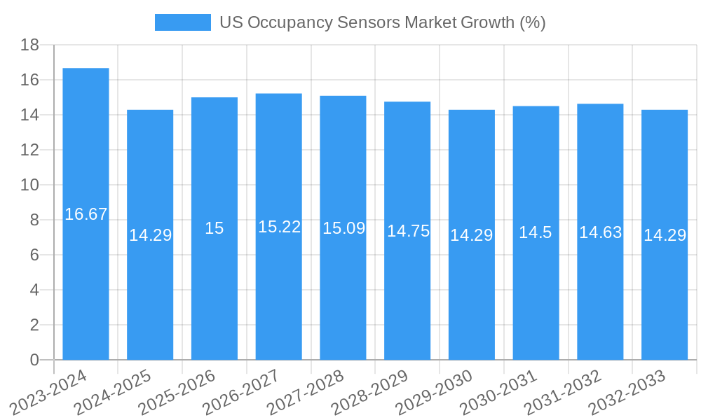 US Occupancy Sensors Market Growth