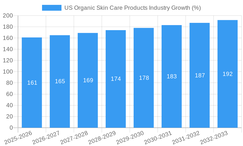 US Organic Skin Care Products Industry Growth