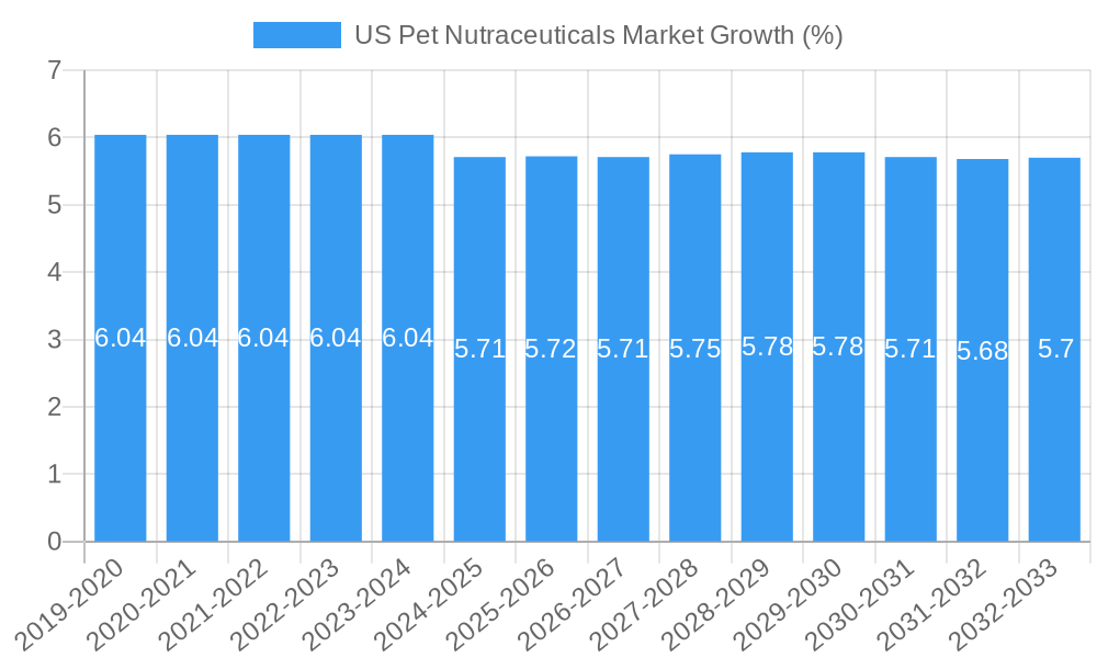 US Pet Nutraceuticals Market Growth