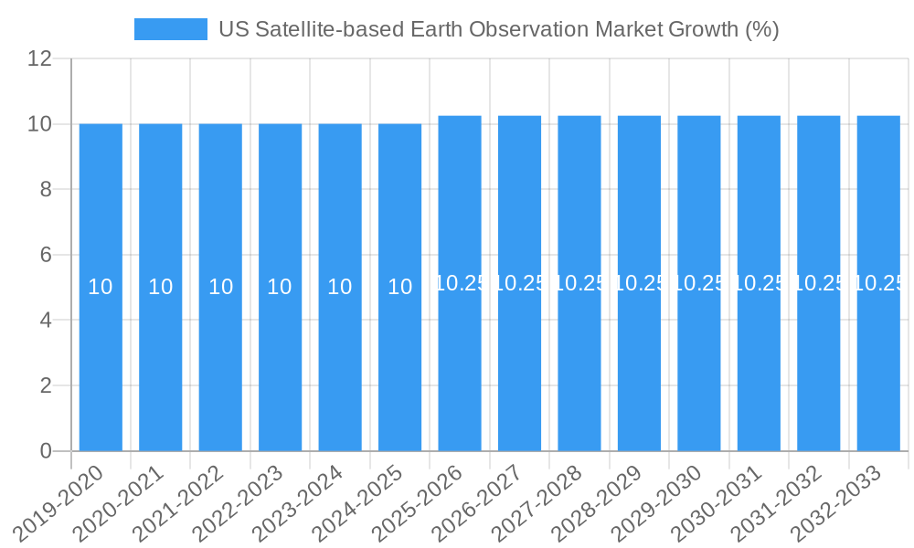 US Satellite-based Earth Observation Market Growth