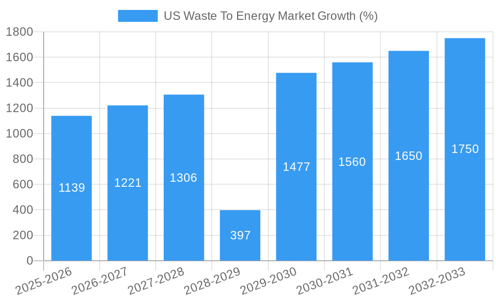 US Waste To Energy Market Growth