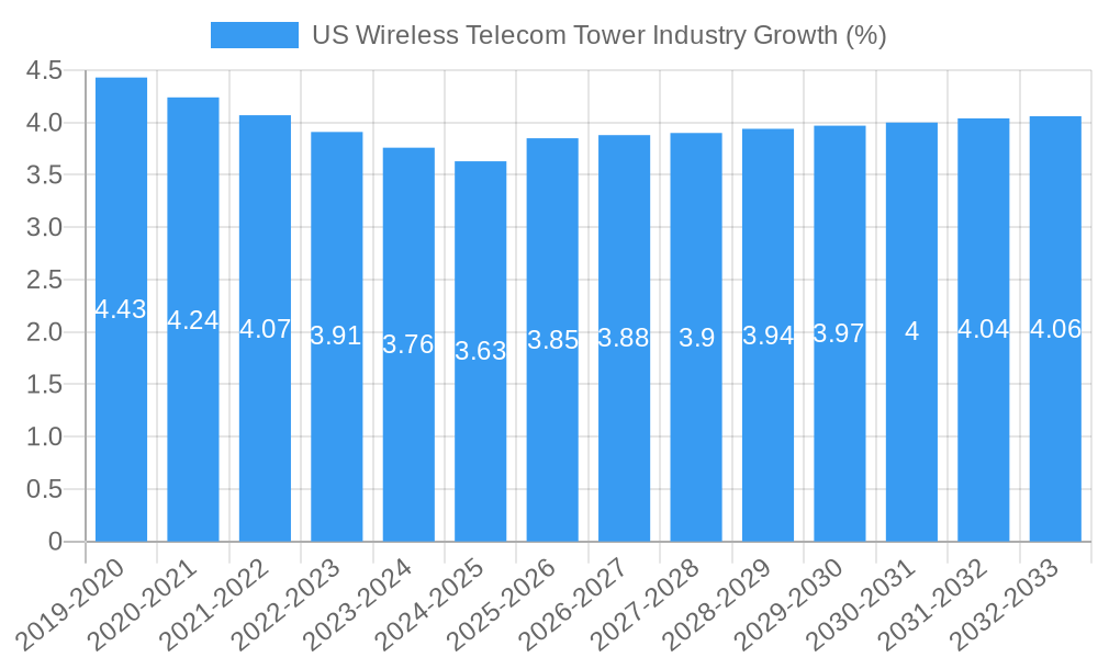 US Wireless Telecom Tower Industry Growth