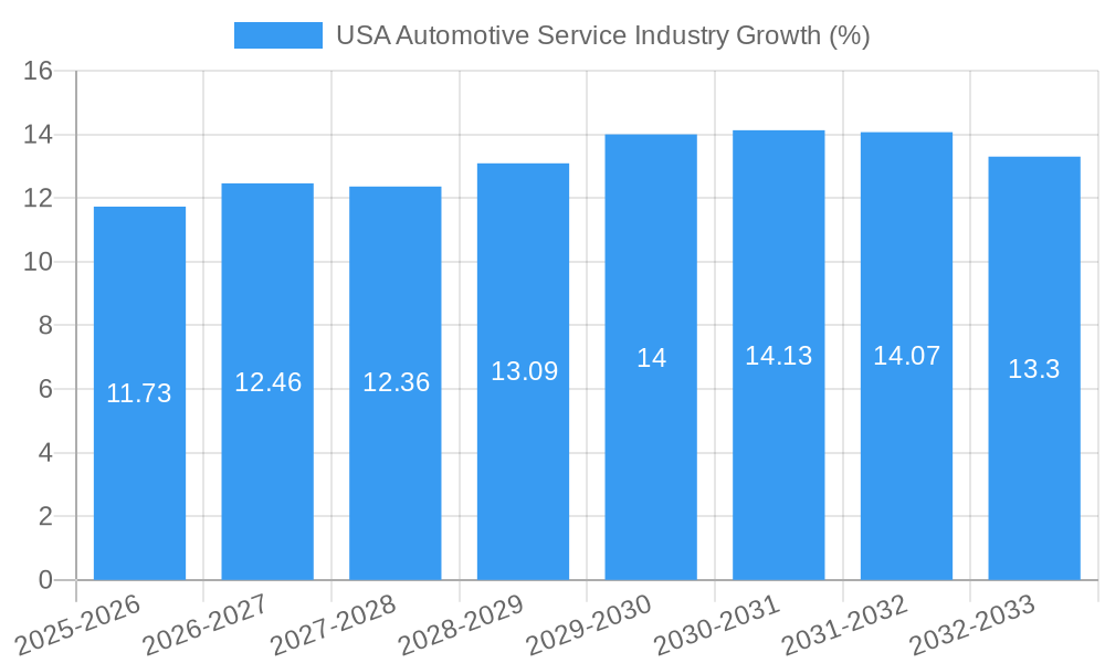 USA Automotive Service Industry Growth