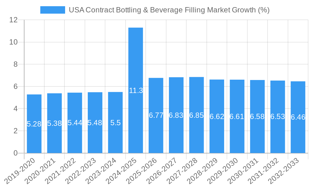 USA Contract Bottling & Beverage Filling Market Growth