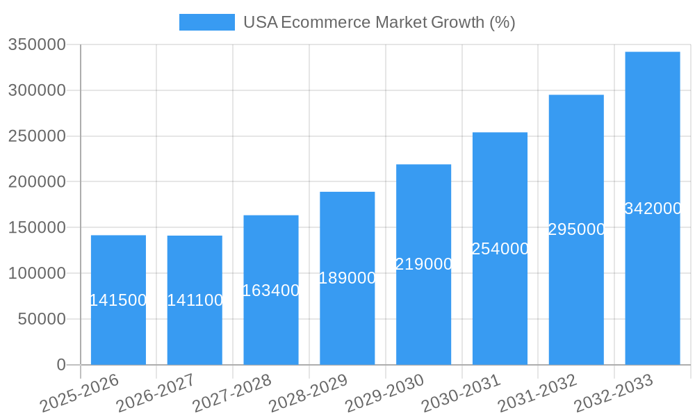 USA Ecommerce Market Growth