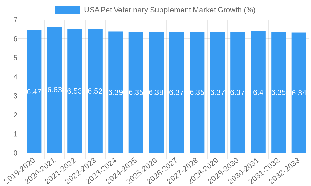 USA Pet Veterinary Supplement Market Growth