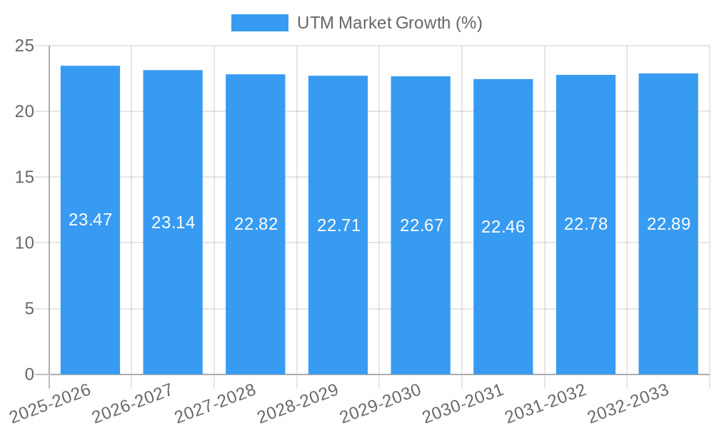 UTM Market Growth