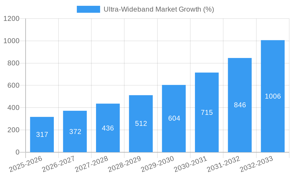Ultra-Wideband Market Growth
