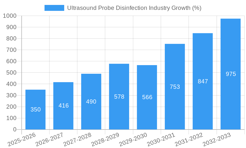 Ultrasound Probe Disinfection Industry Growth
