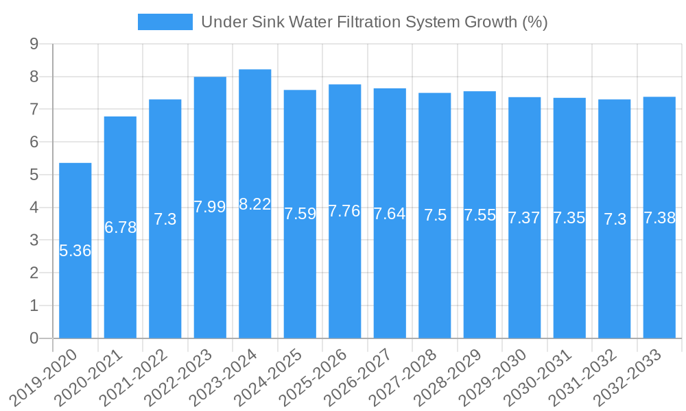 Under Sink Water Filtration System Growth