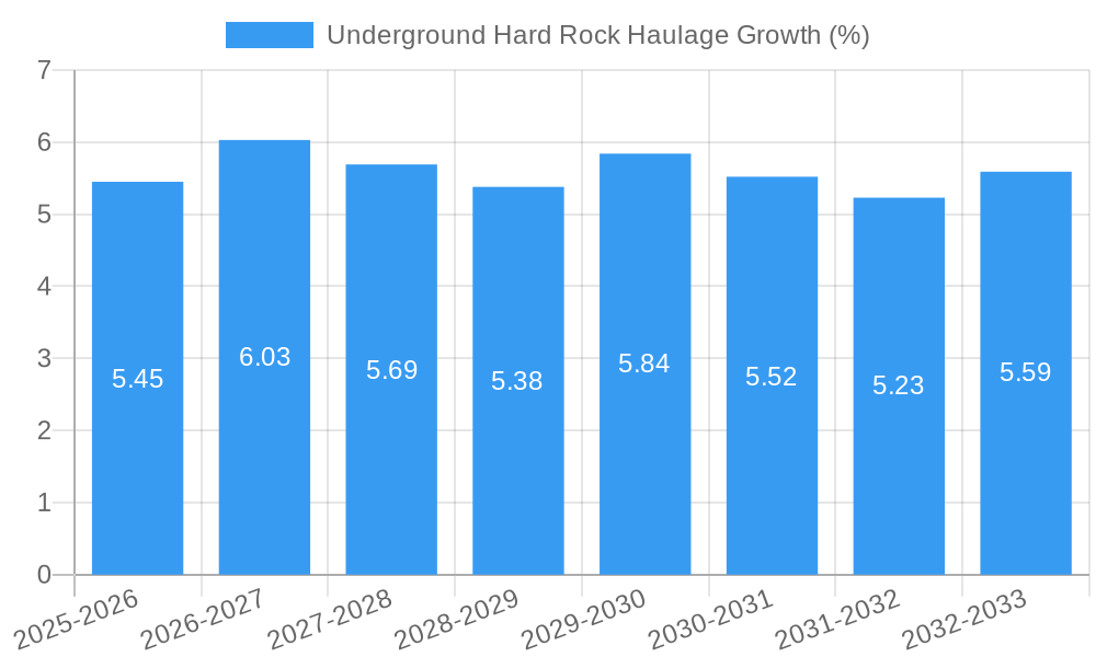 Underground Hard Rock Haulage Growth